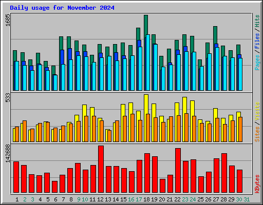 Daily usage for November 2024