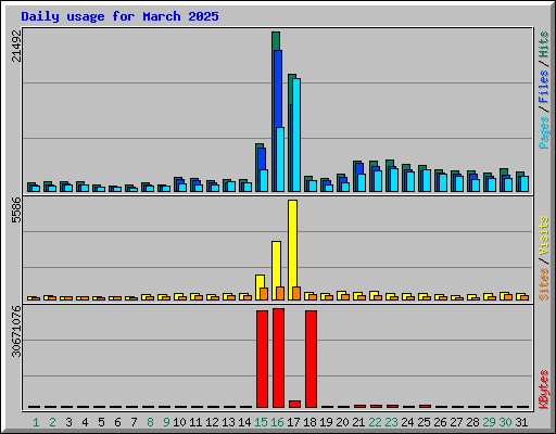 Daily usage for March 2025
