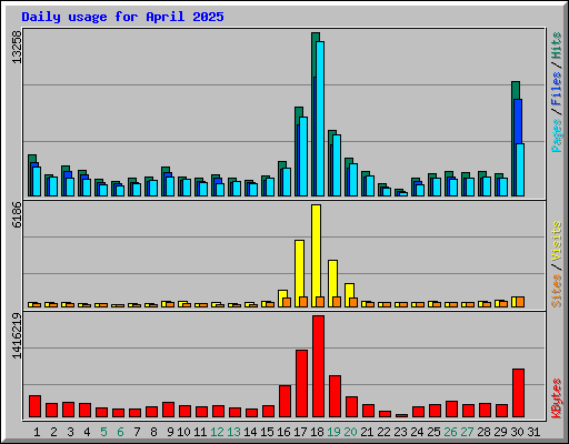 Daily usage for April 2025