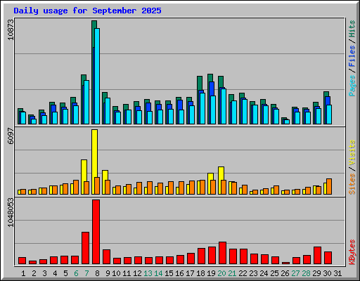 Daily usage for September 2025