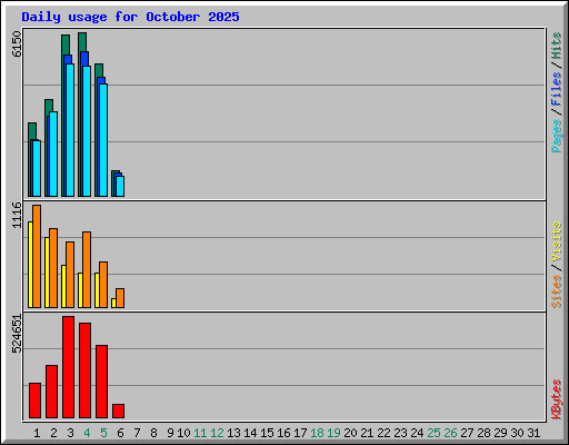 Daily usage for October 2025