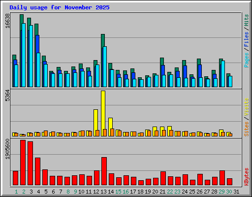Daily usage for November 2025