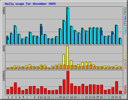 Daily usage for December 2025