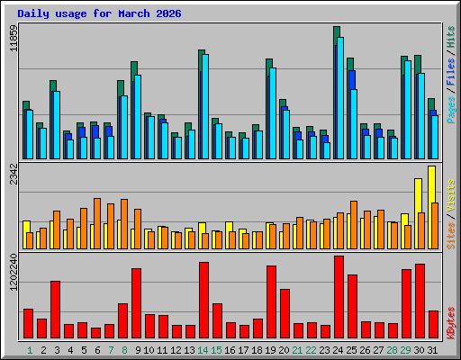 Daily usage for March 2026