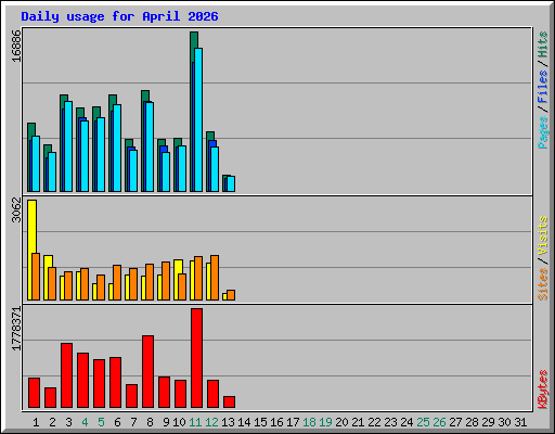 Daily usage for April 2026
