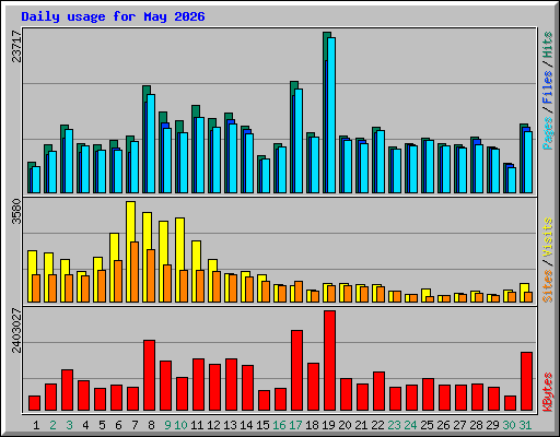 Daily usage for May 2026