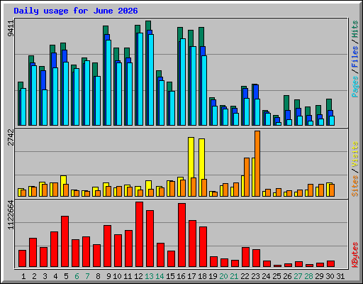Daily usage for June 2026
