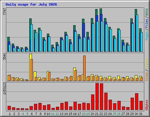 Daily usage for July 2026
