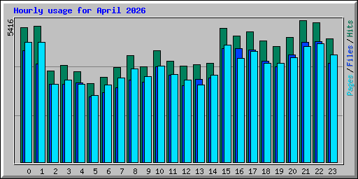 Hourly usage for April 2026