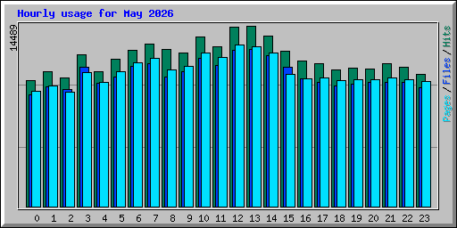 Hourly usage for May 2026