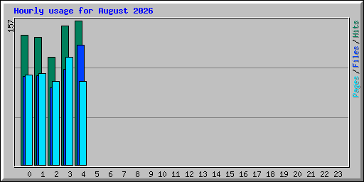 Hourly usage for August 2026