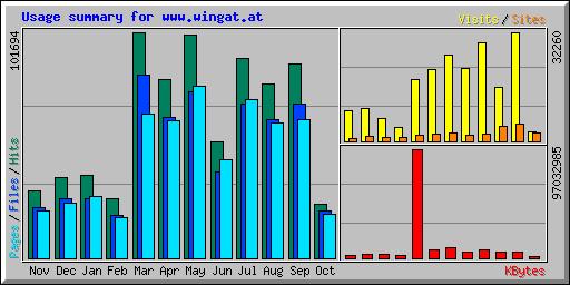 Usage summary for www.wingat.at